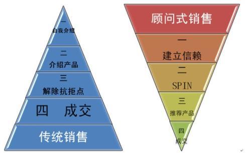 梦见销售